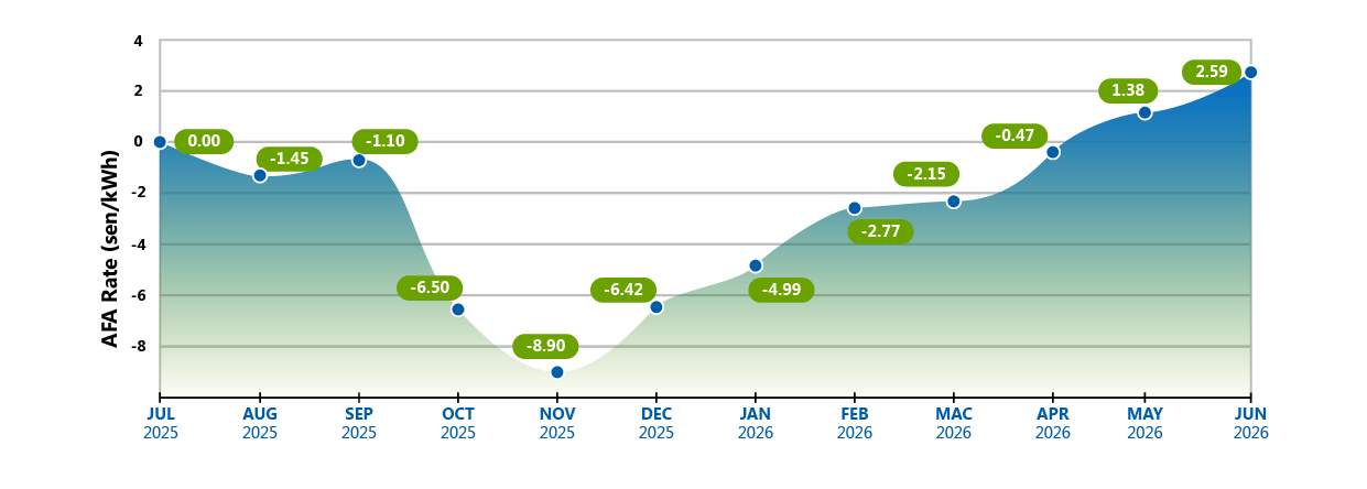 Tnb System Graph Understand Your Electricity Tariff | TNB Malaysia